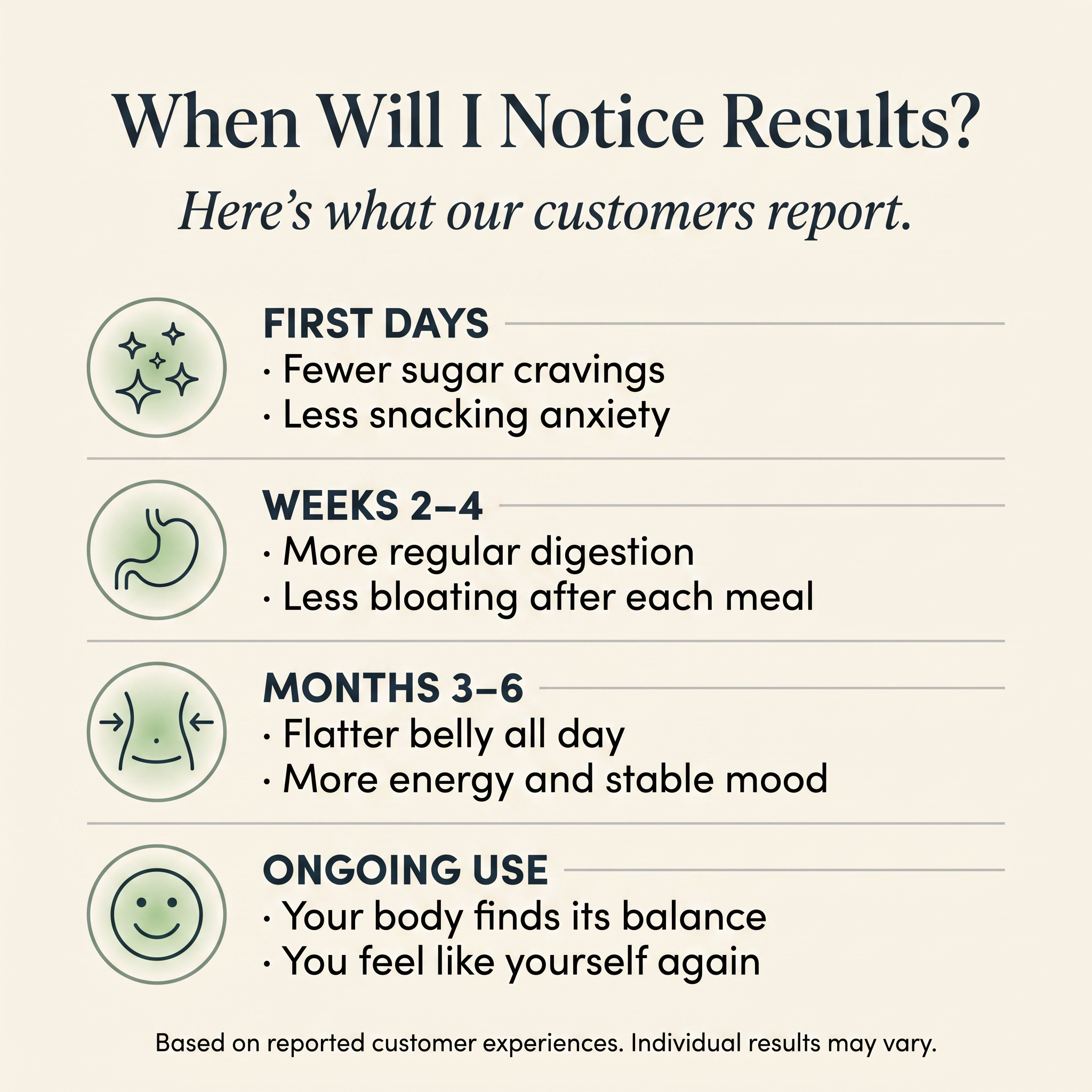 When will I notice results